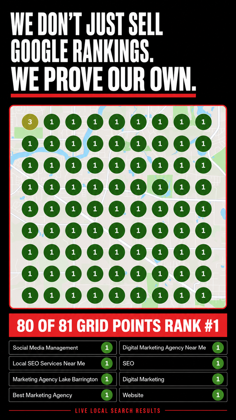 Chicago Style Media local ranking grid showing 80 of 81 grid points at rank number one for the listed search terms.