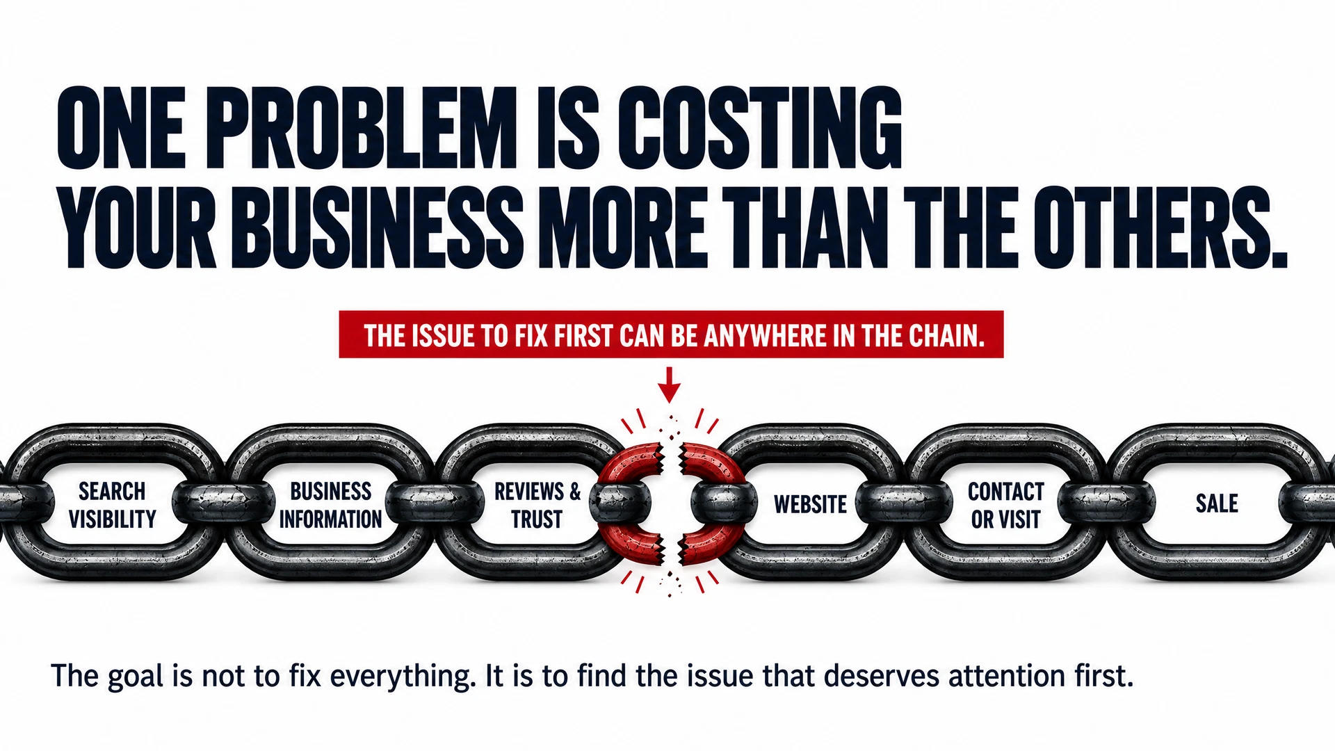 A customer-acquisition chain from search visibility through sale, showing that the issue to fix first can occur at any point in the journey.