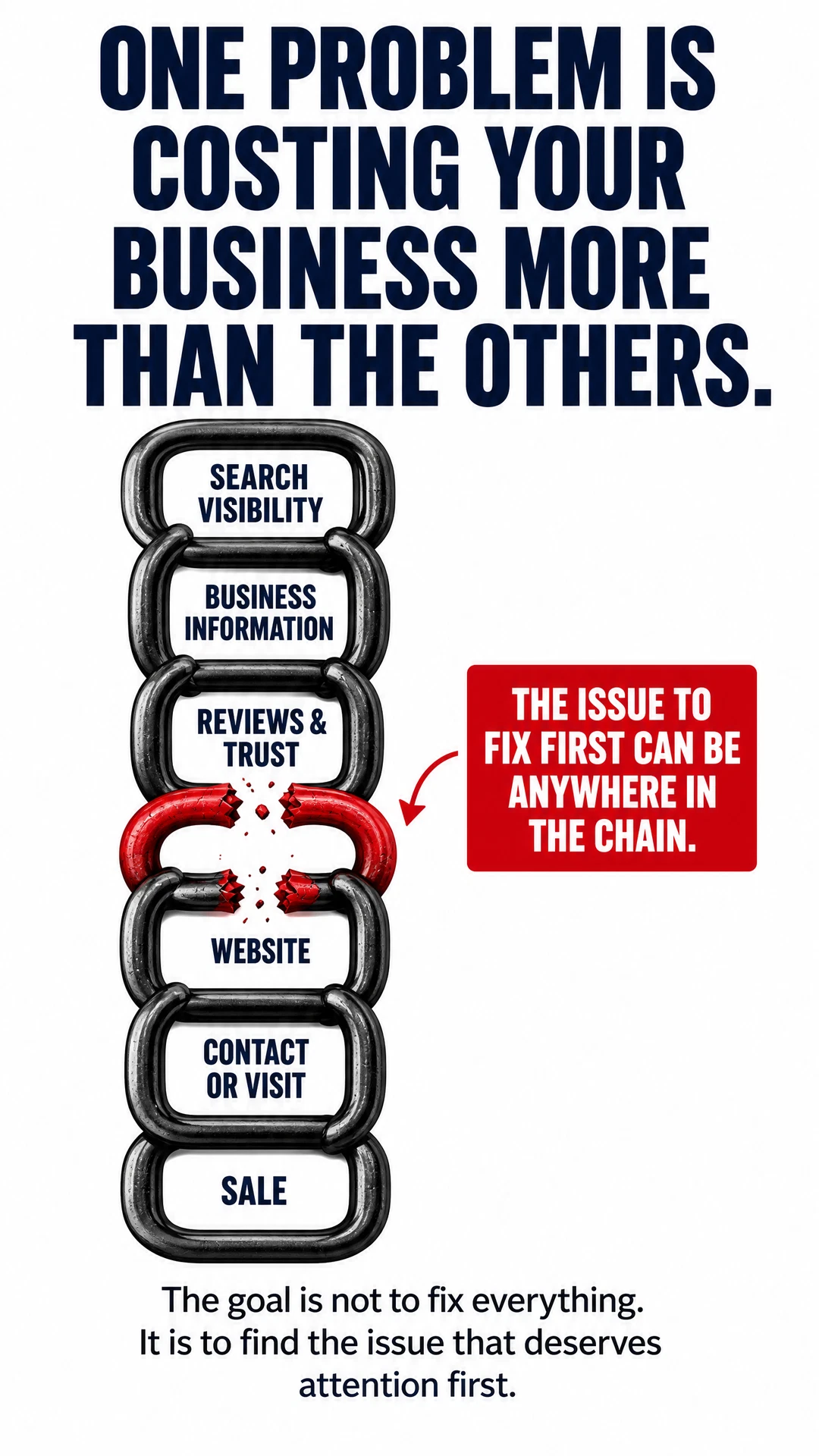A vertical customer-acquisition chain from search visibility through sale, showing that the issue to fix first can occur at any point in the journey.